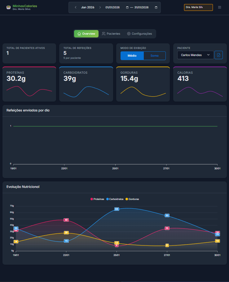 Dashboard MinhasCalorias - visão geral de pacientes e métricas